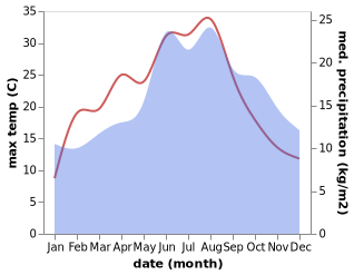 temperature and rainfall during the year in Lochem