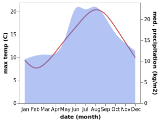 temperature and rainfall during the year in Callantsoog