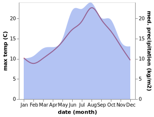 temperature and rainfall during the year in Goedereede