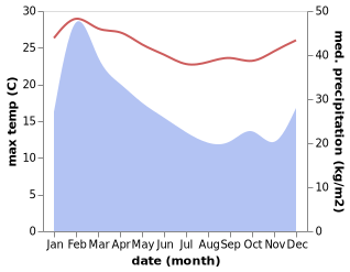 temperature and rainfall during the year in Mont-Dore