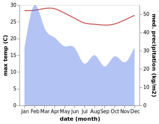 temperature and rainfall during the year in Wala