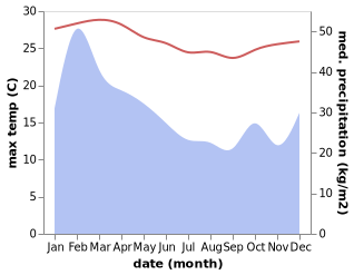 temperature and rainfall during the year in We