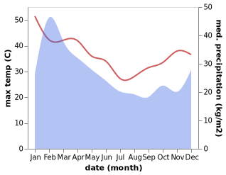 temperature and rainfall during the year in Canala