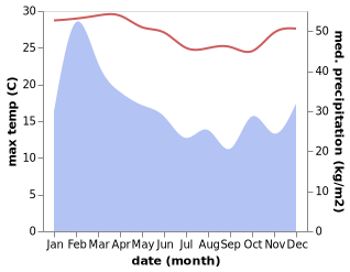 temperature and rainfall during the year in Hienghene