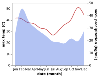 temperature and rainfall during the year in Houailou