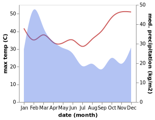 temperature and rainfall during the year in Kaala-Gomen