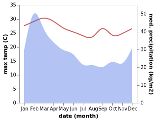 temperature and rainfall during the year in Poya