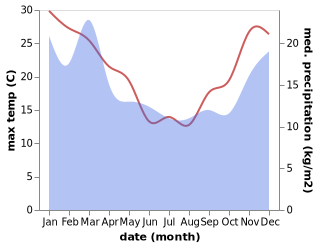 temperature and rainfall during the year in Matamata