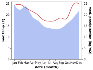 temperature and rainfall during the year in Ruakaka