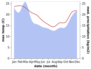 temperature and rainfall during the year in Athenree