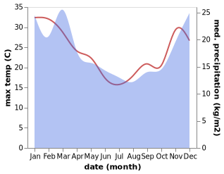 temperature and rainfall during the year in Edgecumbe