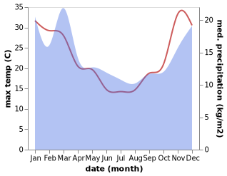 temperature and rainfall during the year in Murupara