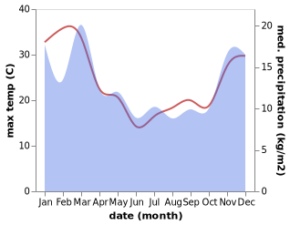 temperature and rainfall during the year in Amberley