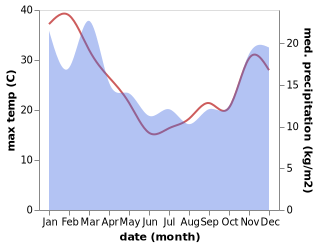 temperature and rainfall during the year in Christchurch