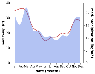 temperature and rainfall during the year in Darfield