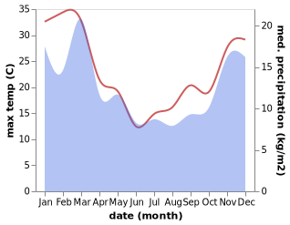 temperature and rainfall during the year in Fairlie