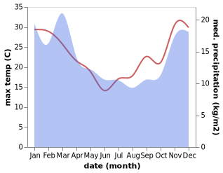 temperature and rainfall during the year in Kaikoura