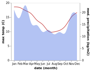 temperature and rainfall during the year in Leeston