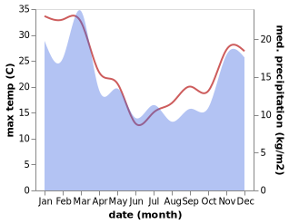 temperature and rainfall during the year in Pleasant Point