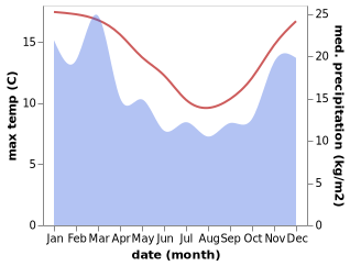 temperature and rainfall during the year in Timaru