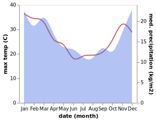 temperature and rainfall during the year in Manutuke