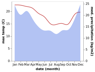 temperature and rainfall during the year in Ruatoria