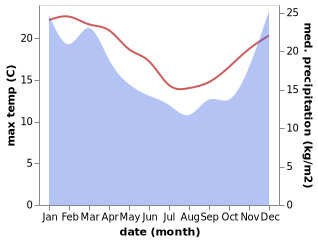 temperature and rainfall during the year in Tolaga Bay