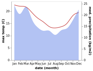 temperature and rainfall during the year in Hastings