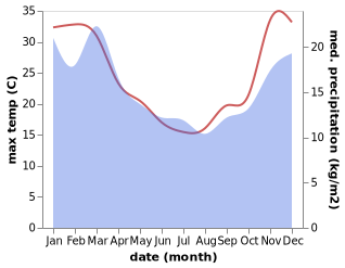 temperature and rainfall during the year in Takapau