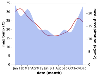 temperature and rainfall during the year in Wairoa