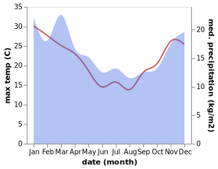 temperature and rainfall during the year in Bulls