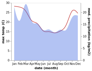 temperature and rainfall during the year in Foxton
