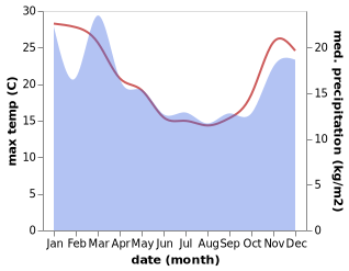 temperature and rainfall during the year in Himatangi