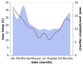 temperature and rainfall during the year in Waiouru