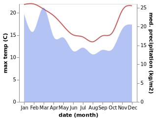 temperature and rainfall during the year in Wanganui