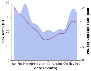 temperature and rainfall during the year in Picton