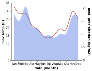 temperature and rainfall during the year in Nelson