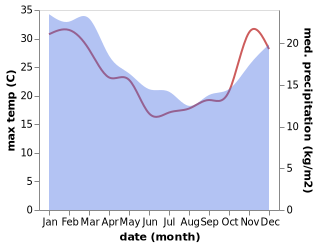 temperature and rainfall during the year in Kawakawa