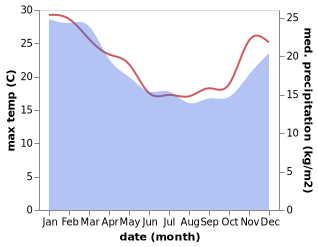 temperature and rainfall during the year in Taipa