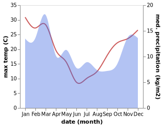 temperature and rainfall during the year in Arrowtown