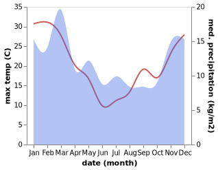 temperature and rainfall during the year in Clyde