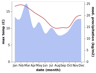 temperature and rainfall during the year in Kaitangata