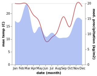 temperature and rainfall during the year in Kingston