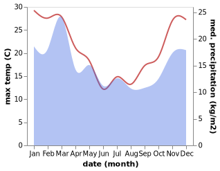 temperature and rainfall during the year in Milton