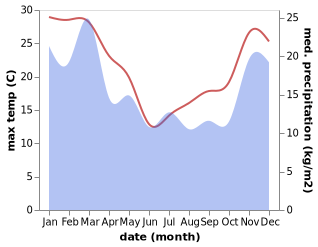 temperature and rainfall during the year in Oamaru