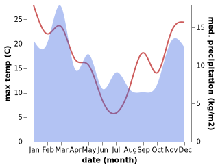 temperature and rainfall during the year in Pembroke