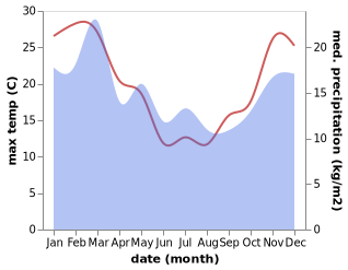 temperature and rainfall during the year in Edendale