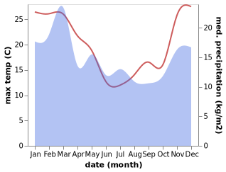 temperature and rainfall during the year in Otautau