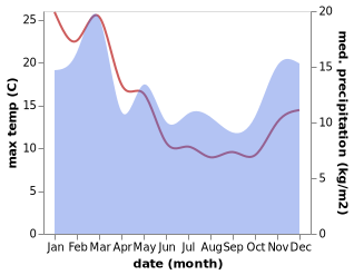 temperature and rainfall during the year in Te Anau