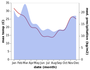 temperature and rainfall during the year in Hawera